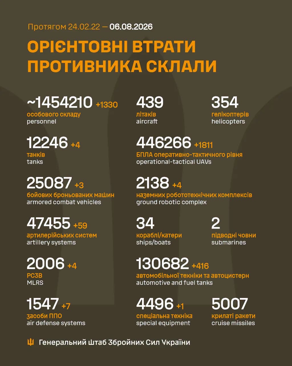 Втрати ворога станом на 6 серпня 2026 року