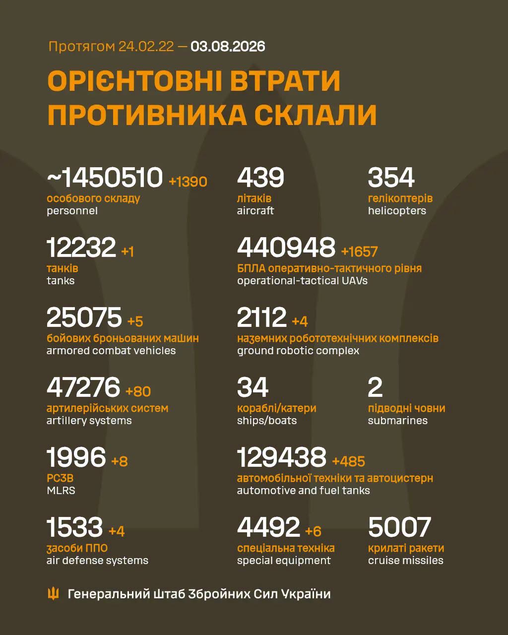 Втрати ворога станом на 3 серпня 2026 року