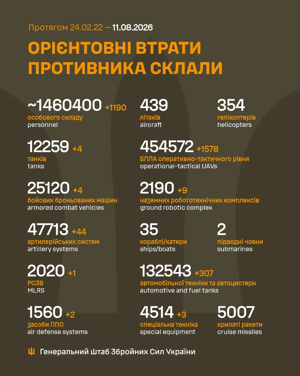 Втрати ворога станом на 11 серпня 2026 року