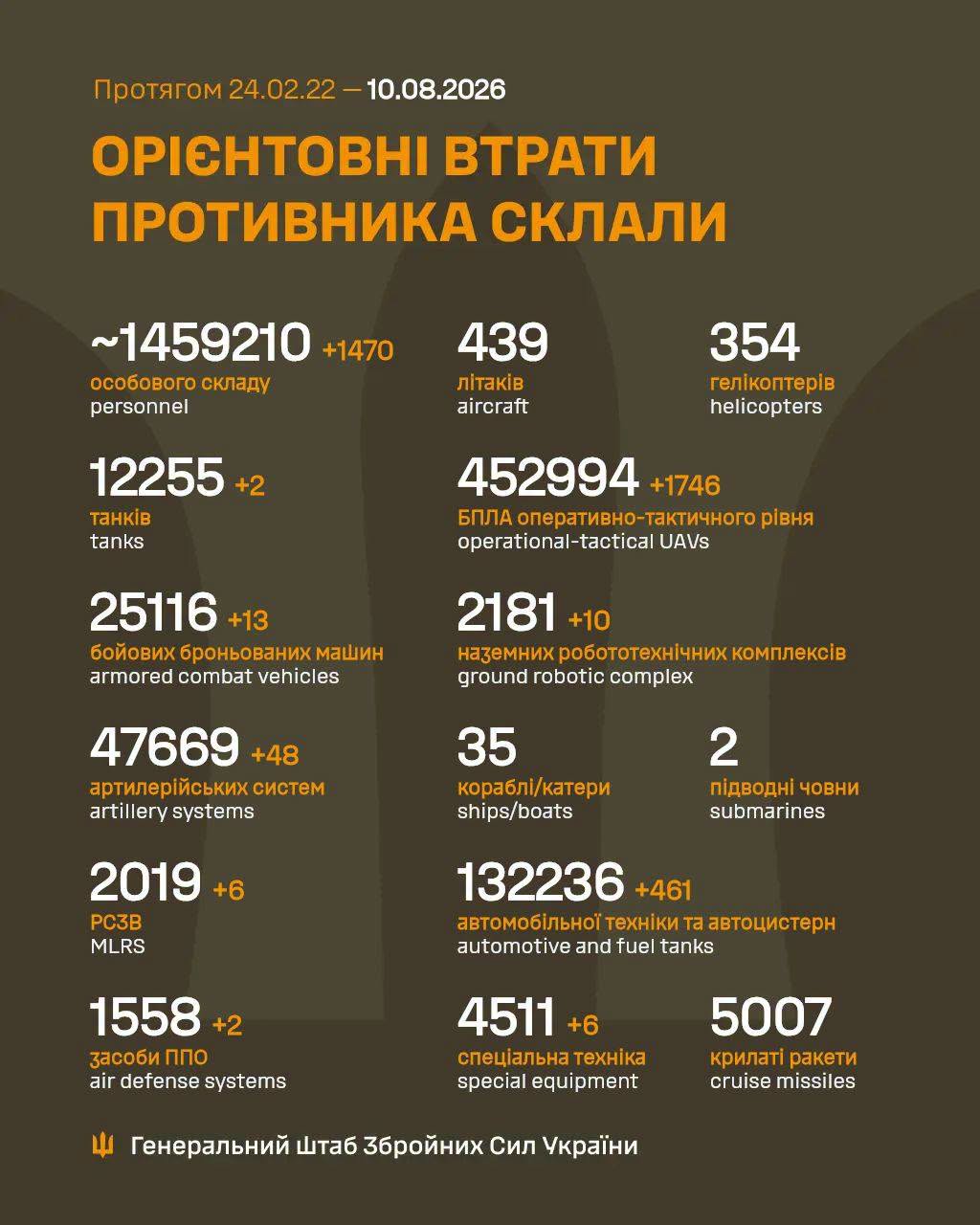Втрати ворога станом на 10 серпня 2026 року