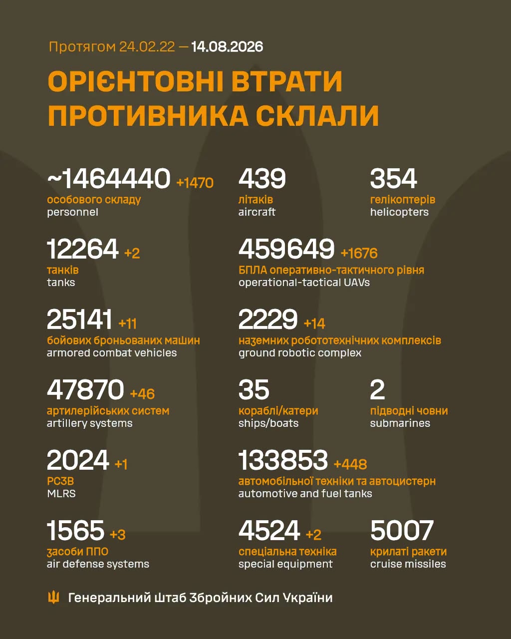 Втрати ворога станом на 14 серпня 2026 року
