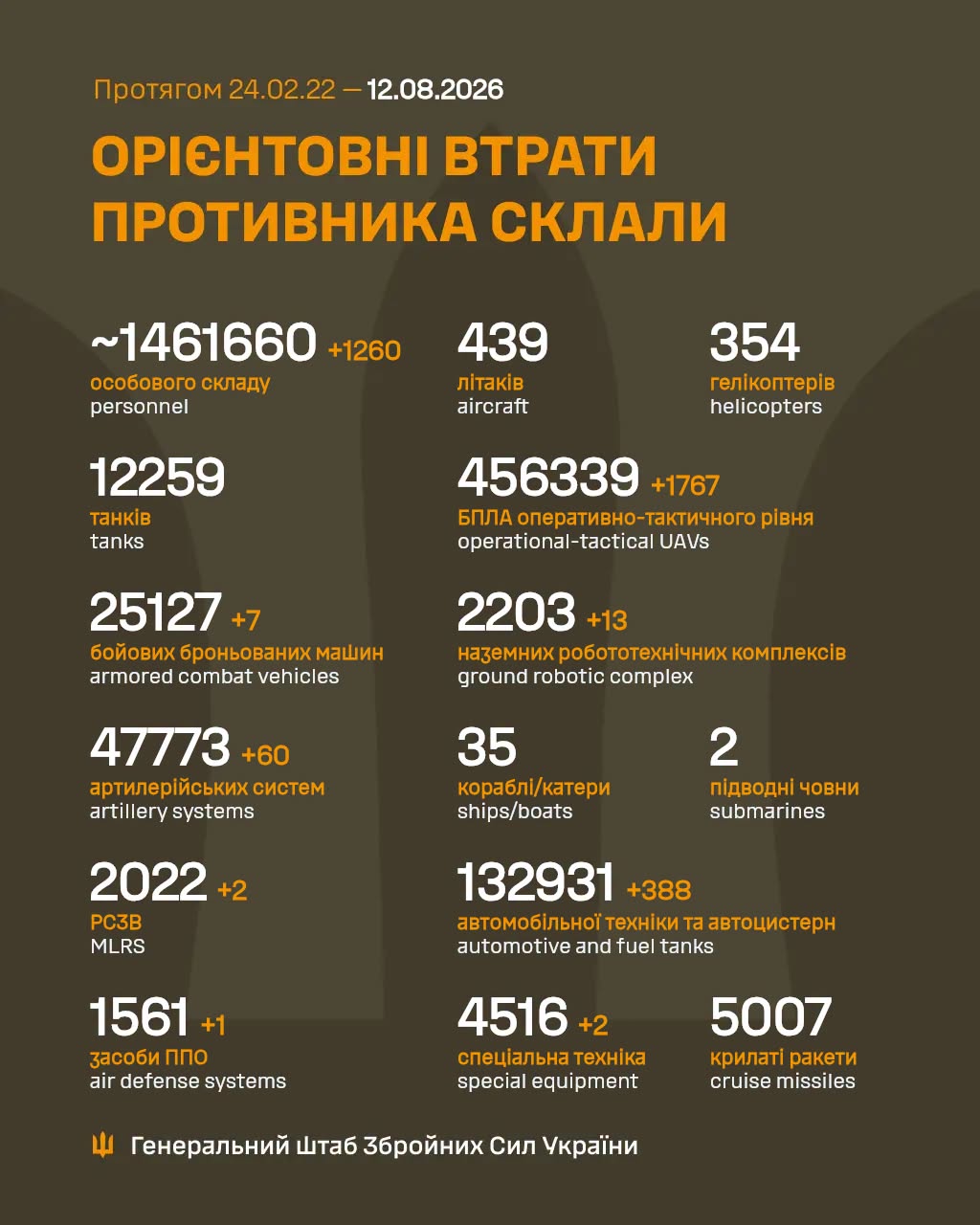 Втрати ворога станом на 12 серпня 2026 року