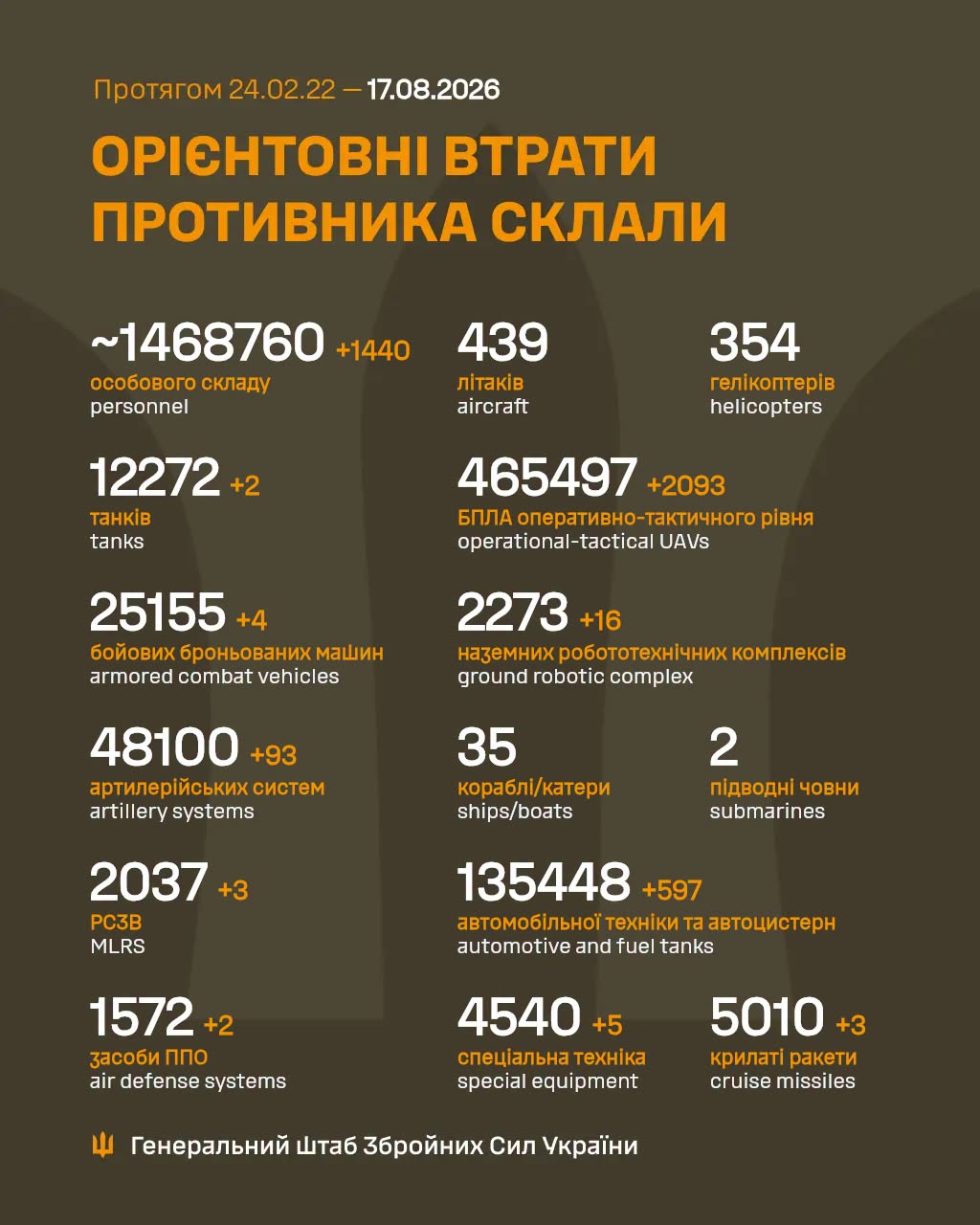 Втрати ворога станом на 17 серпня 2026 року