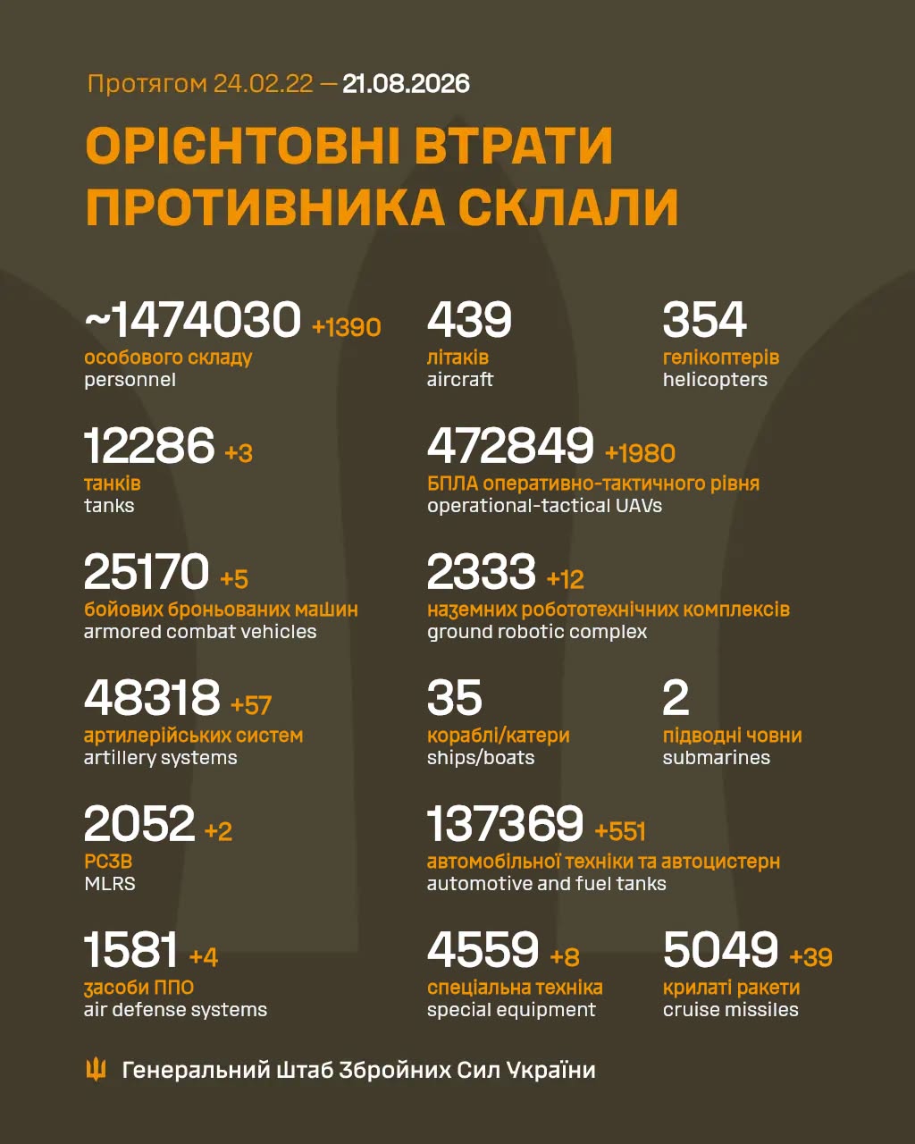 Втрати ворога станом на 21 серпня 2026 року