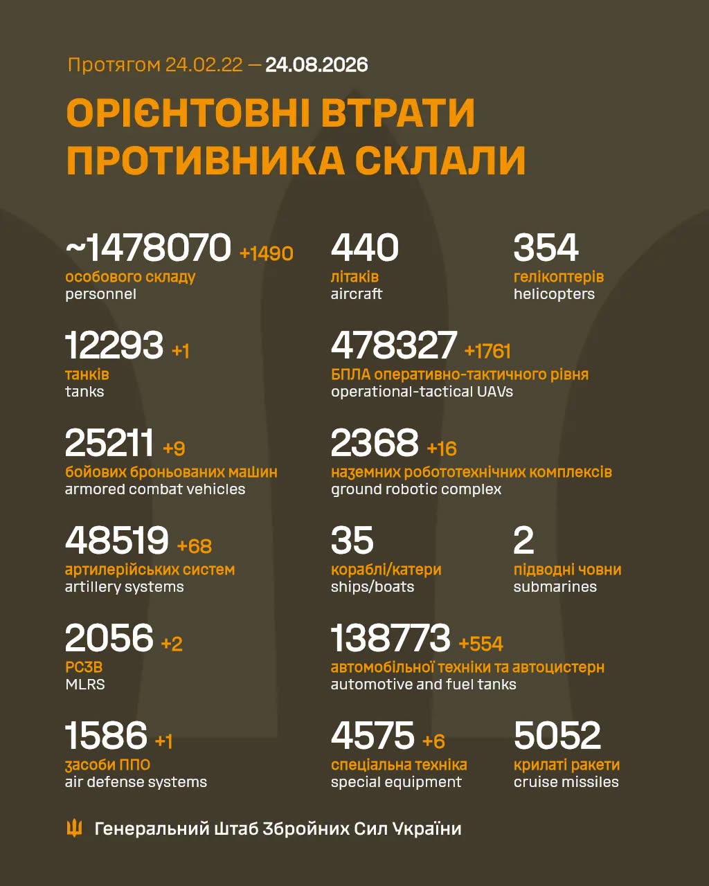 Втрати ворога станом на 24 серпня 2026 року