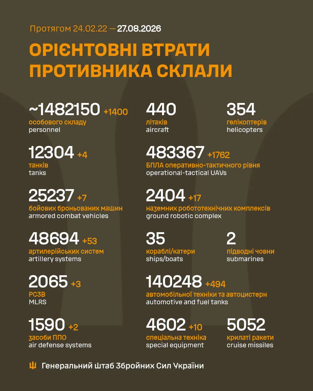  Втрати ворога станом на 27 серпня 2026 року