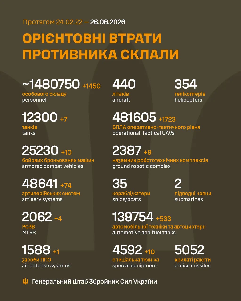 Втрати ворога станом на 26 серпня 2026 року