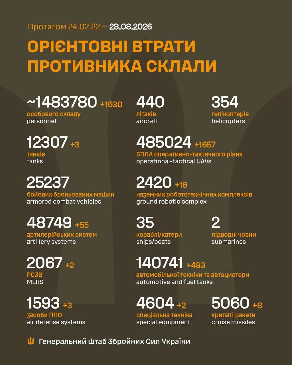 Втрати ворога станом на 28 серпня 2026 року