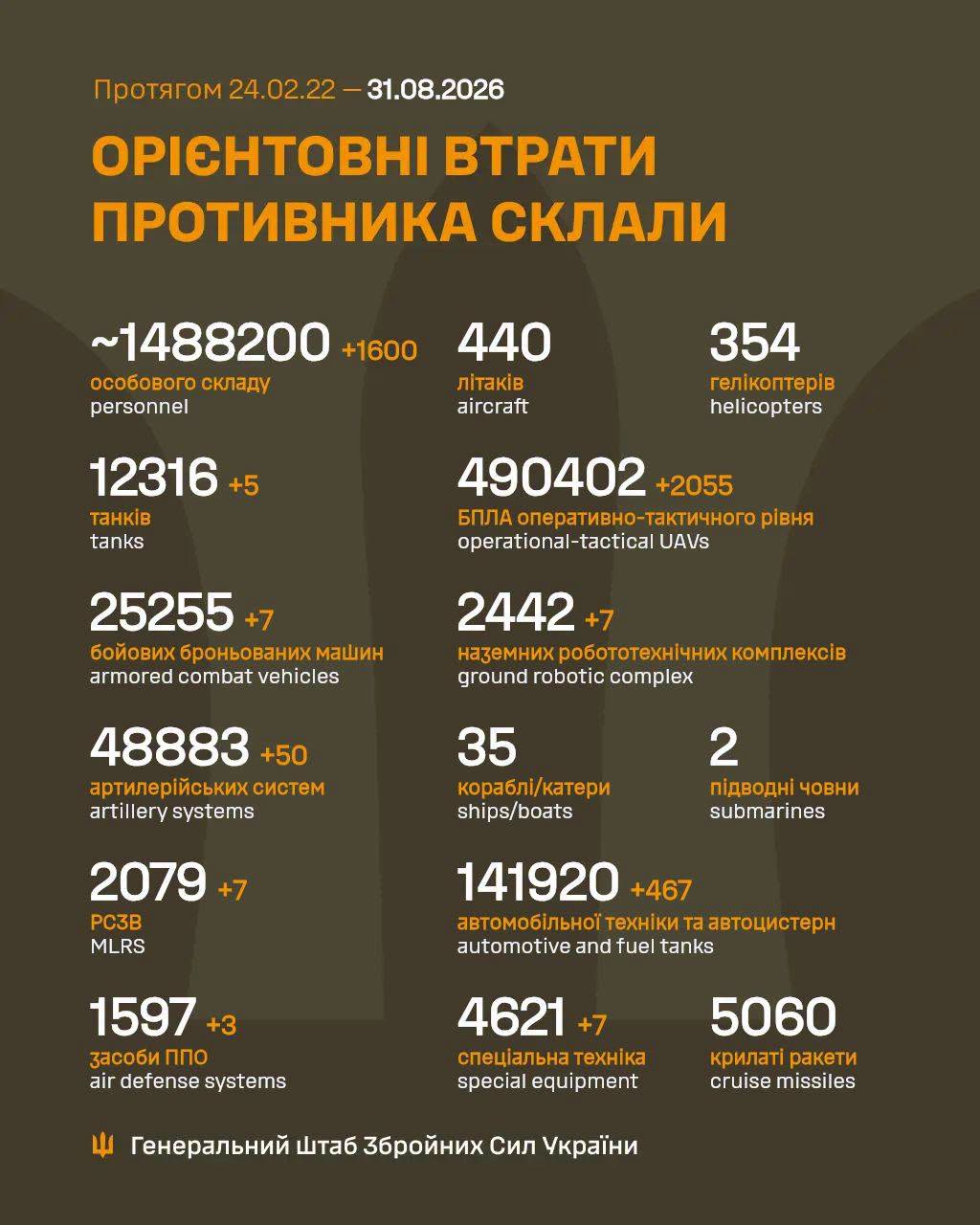 Втрати ворога станом на 31 серпня 2026 року
