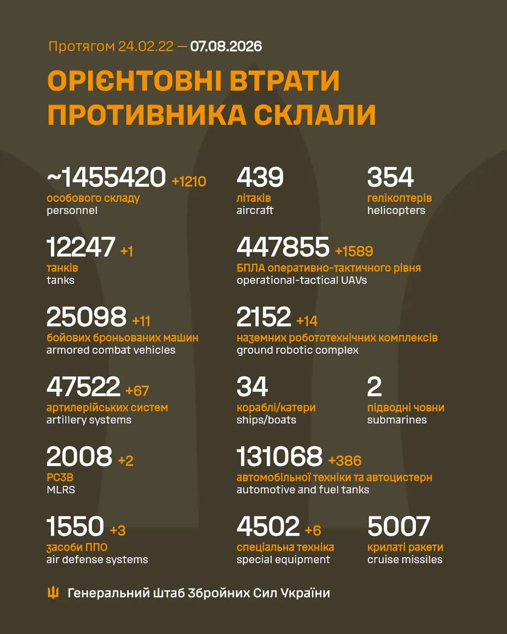Втрати ворога станом на 7 серпня 2026 року