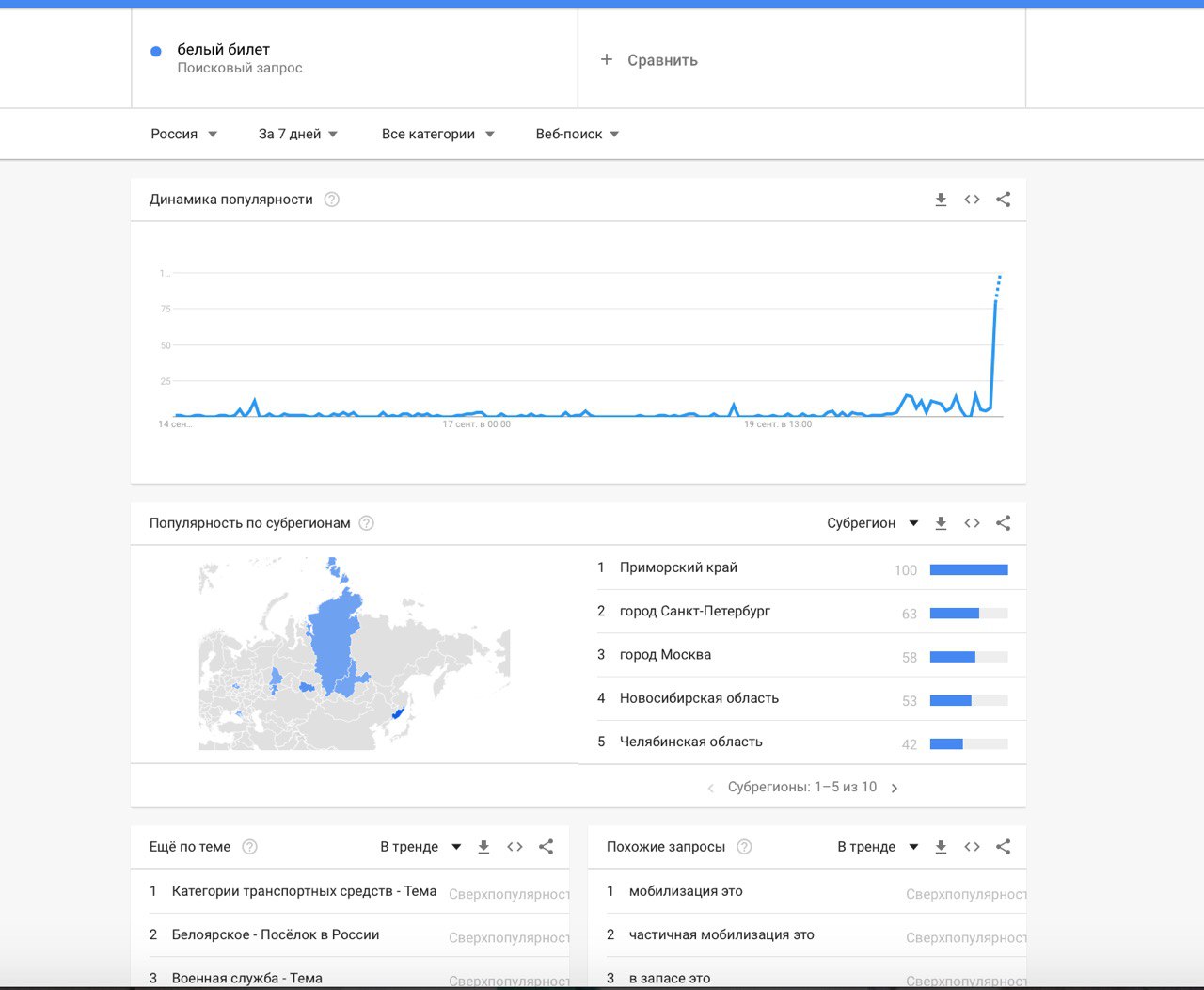 Google-запити в росії після оголошення мобілізації: білий білет