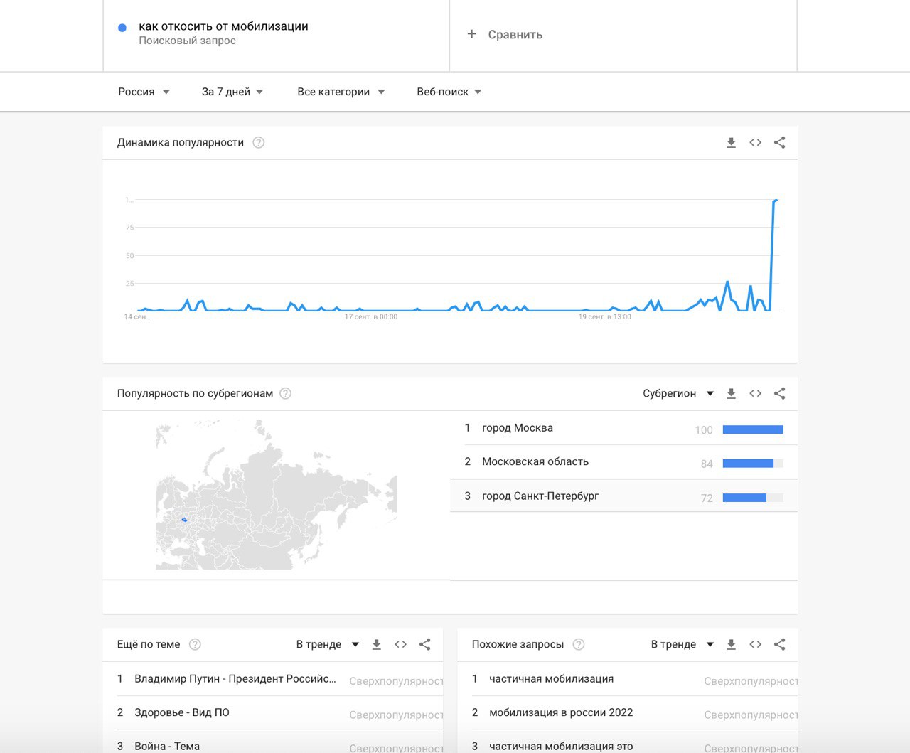 Google-запити в росії після того, як путін оголосив мобілізацію