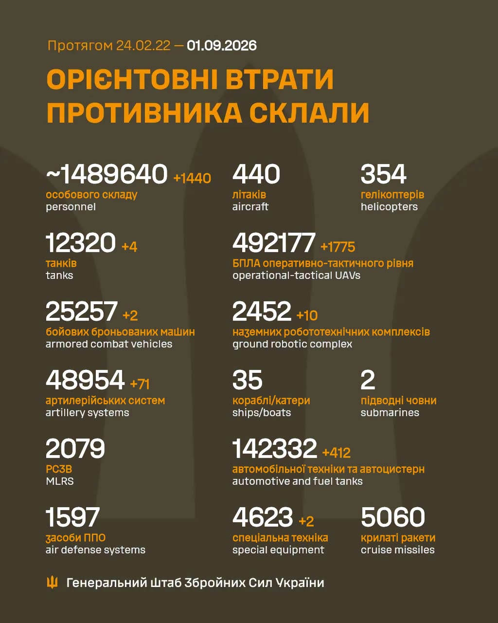 Втрати ворога станом на 1 вересня 2026 року