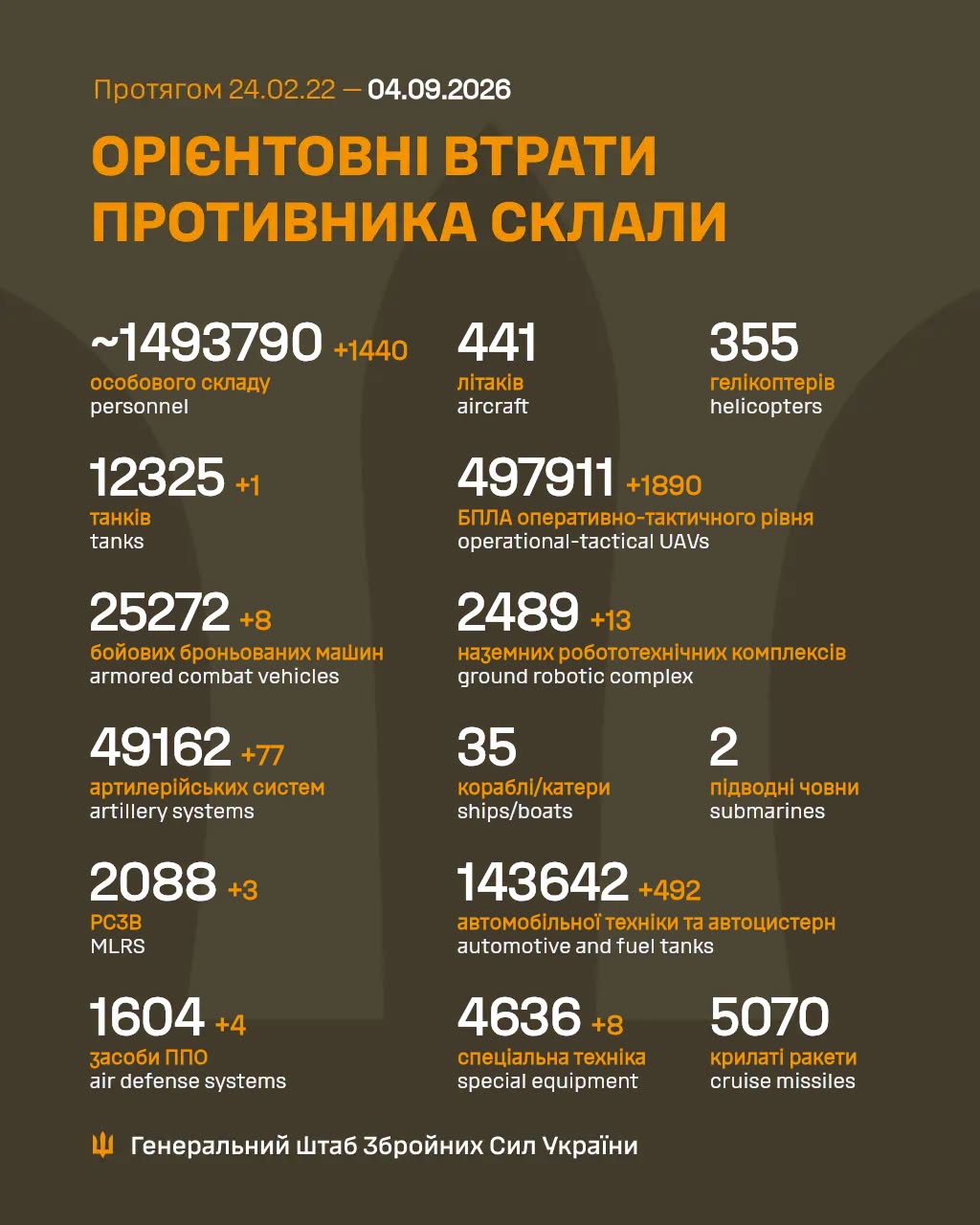 Втрати ворога станом на 4 вересня 2026 року Втрати ворога станом на 4 вересня 2026 року