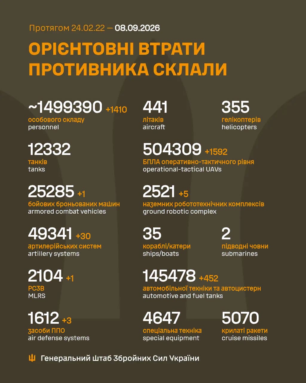 Втрати ворога станом на 8 вересня 2026 року
