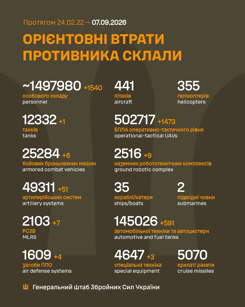 Втрати ворога станом на 7 вересня 2026 року