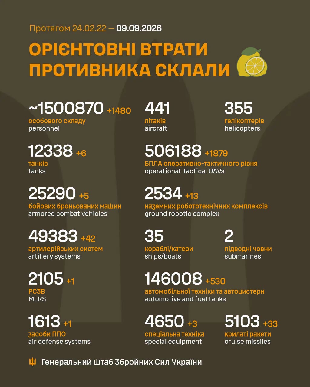Втрати ворога станом на 9 вересня 2026 року
