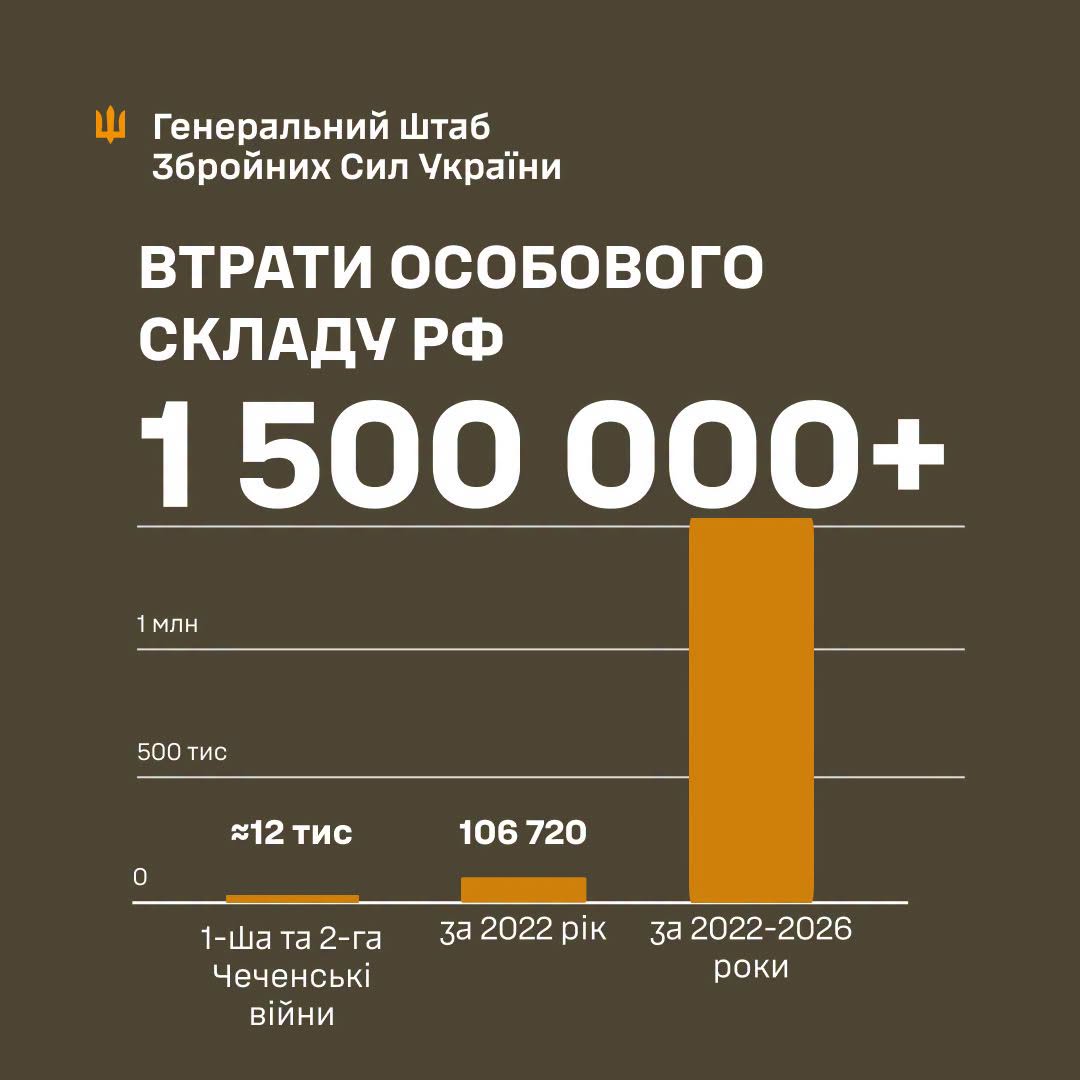 Втрати ворога перетнули позначку в 1 500 000 окупантів вбитими та пораненими