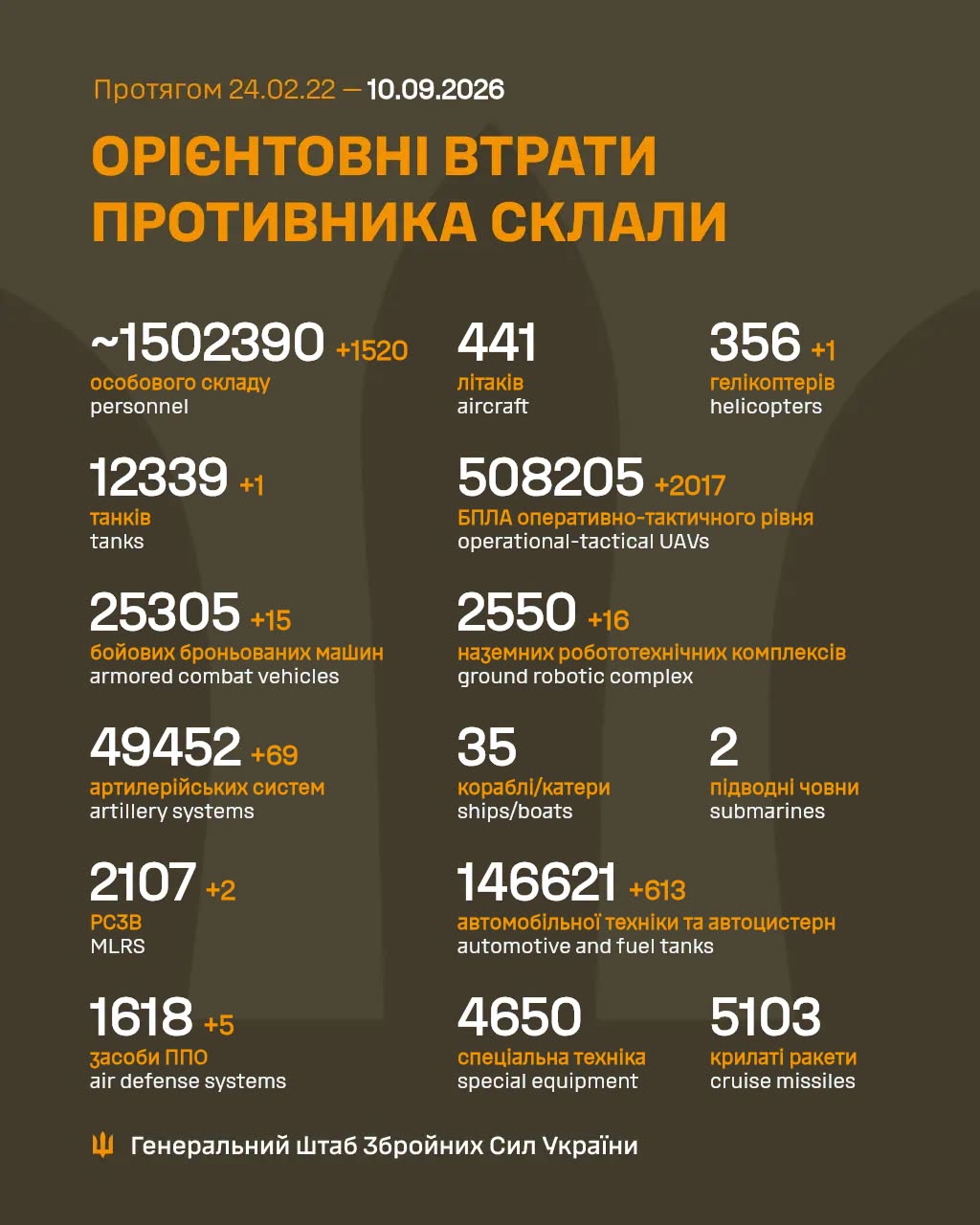 Втрати ворога станом на 10 вересня 2026 року