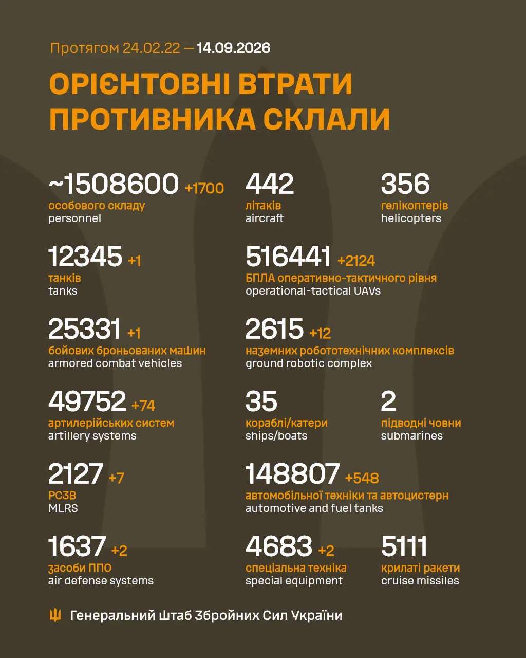 Втрати ворога станом на 14 вересня 2026 року