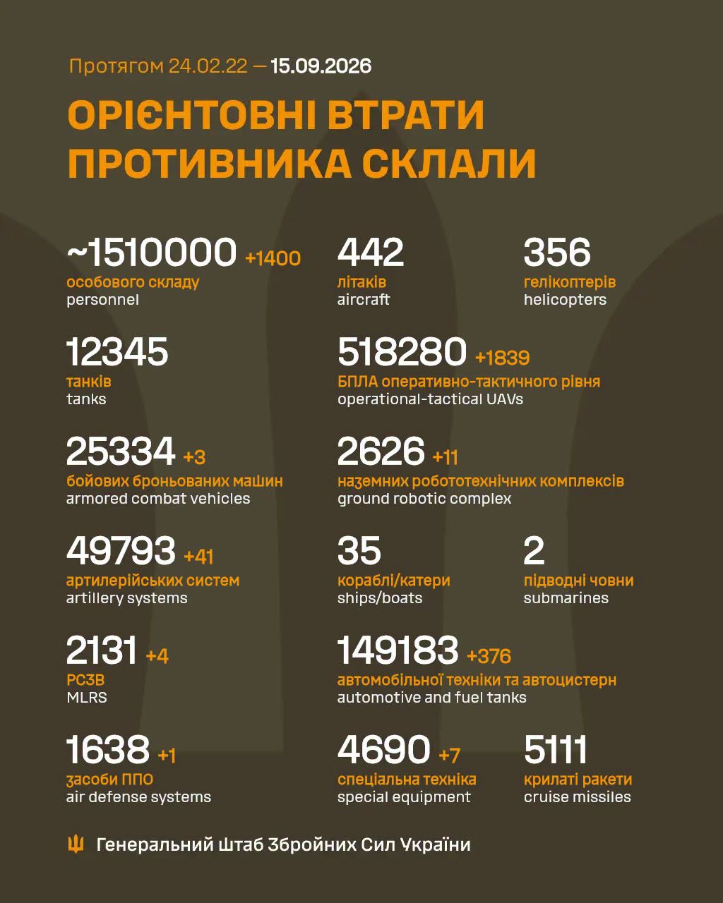 Втрати ворога станом на 15 вересня 2026 року Втрати ворога станом на 15 вересня 2026 року
