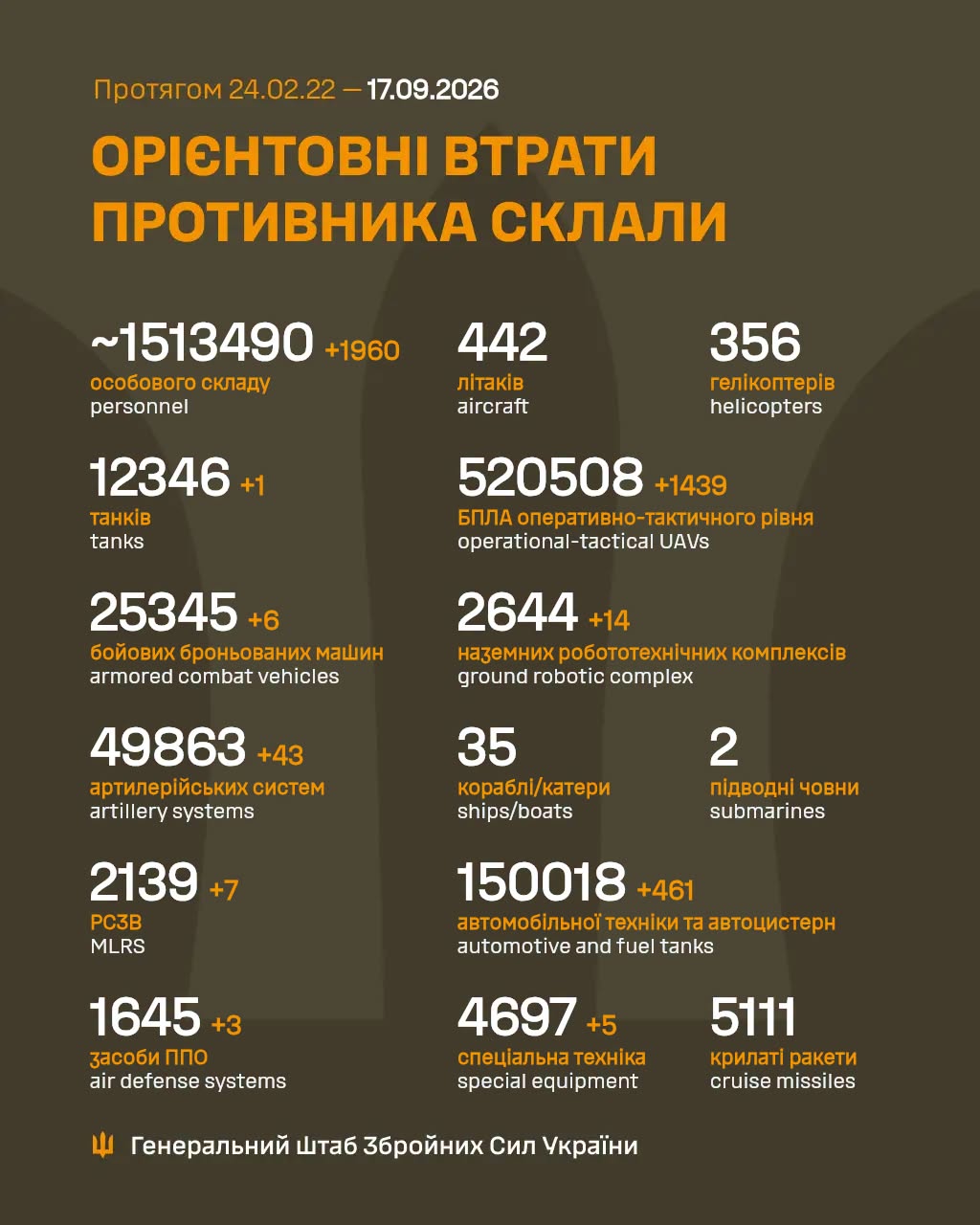 Втрати ворога станом на 17 вересня 2026 року