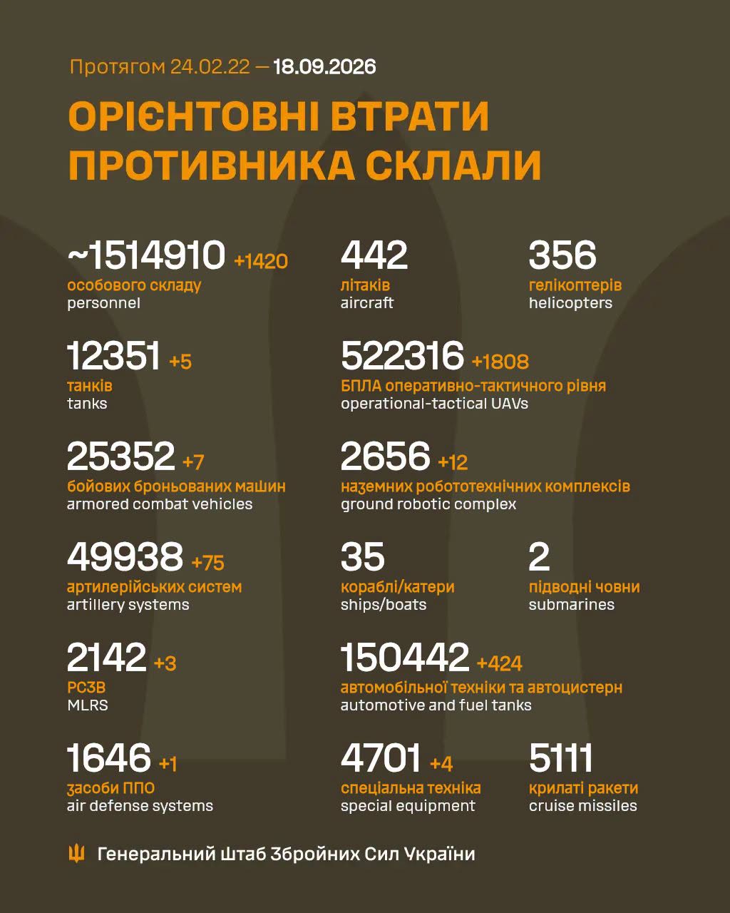 Втрати ворога станом на 18 вересня 2026 року