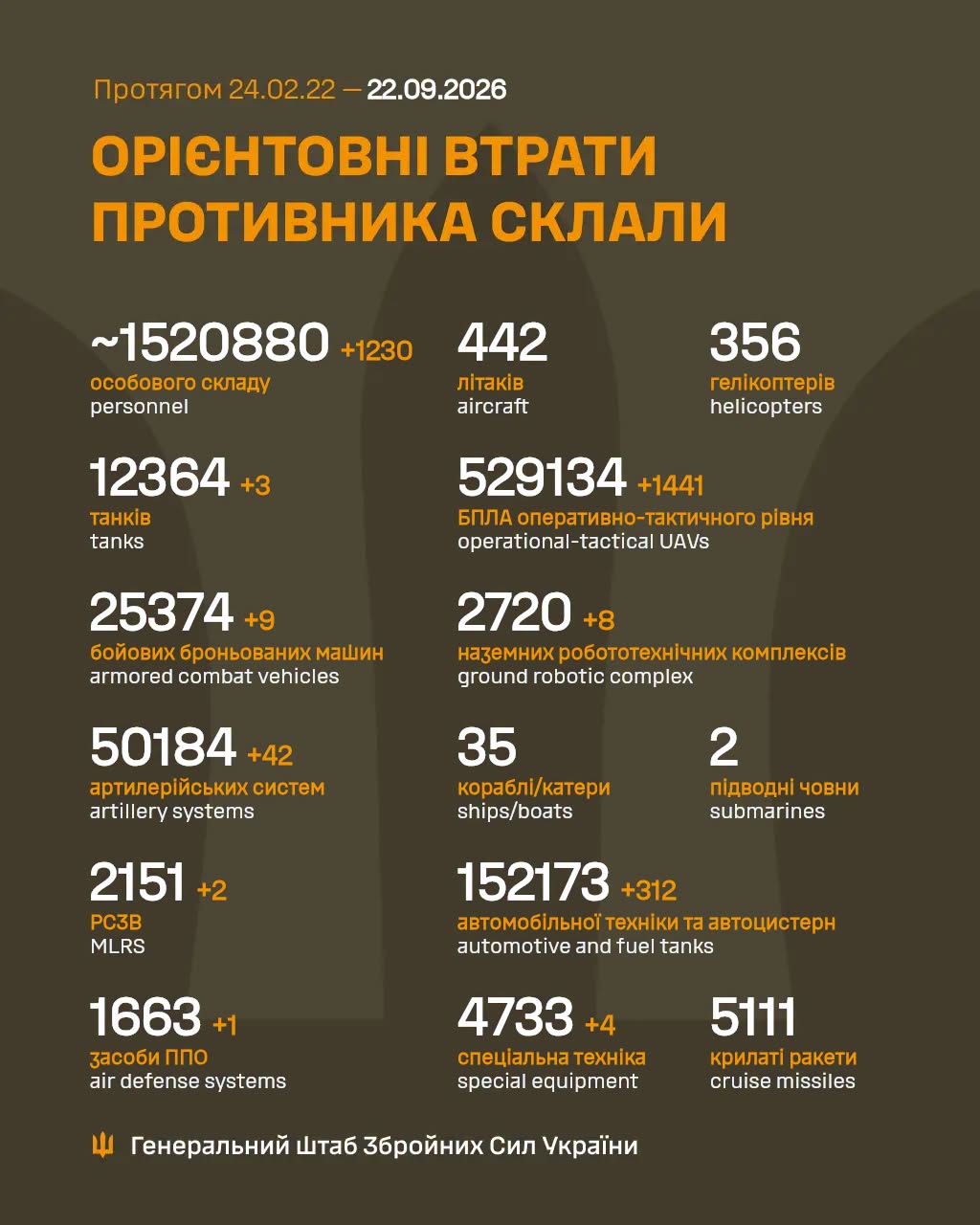 Втрати ворога станом на 22 вересня 2026 року