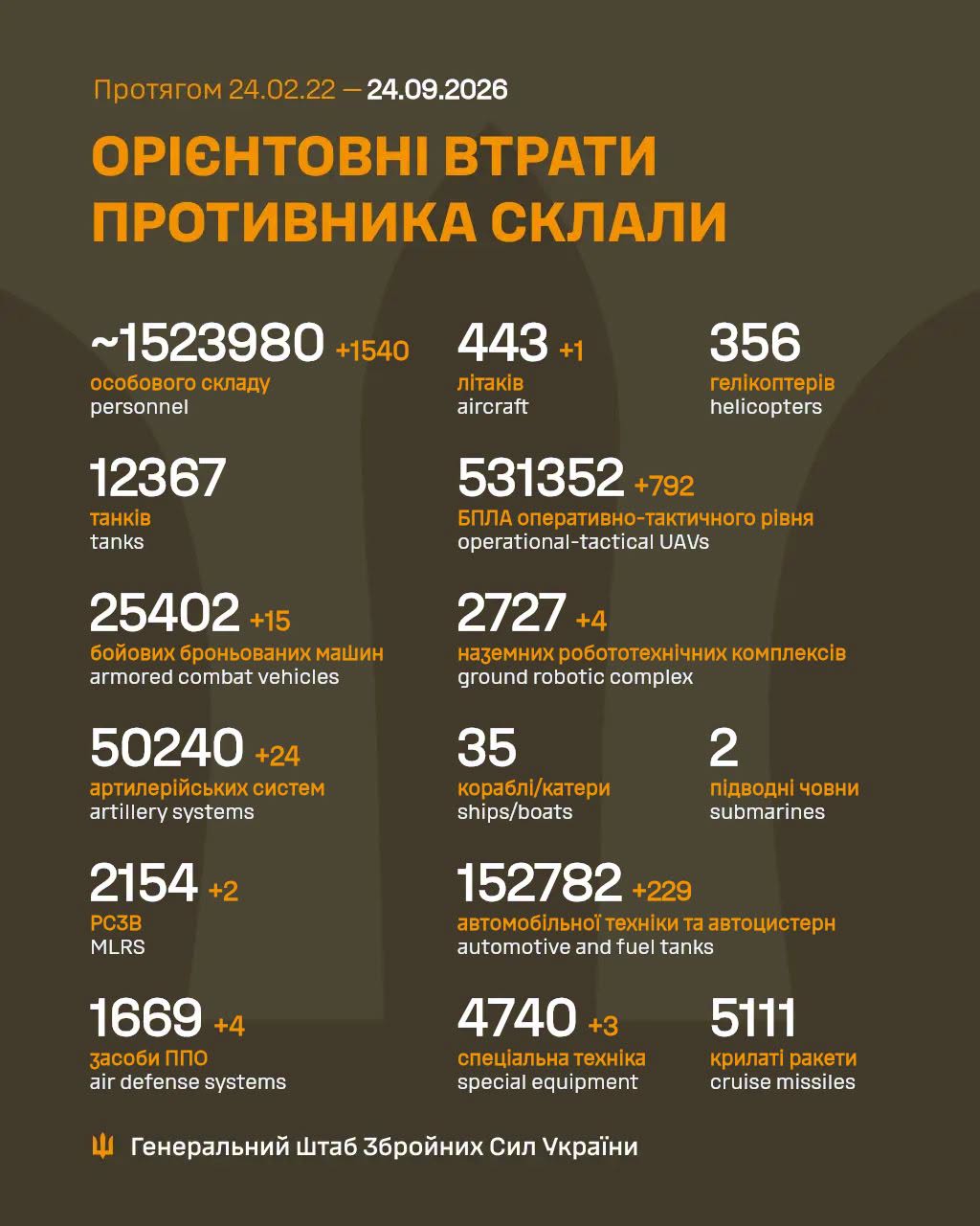Втрати ворога станом на 24 вересня 2026 року