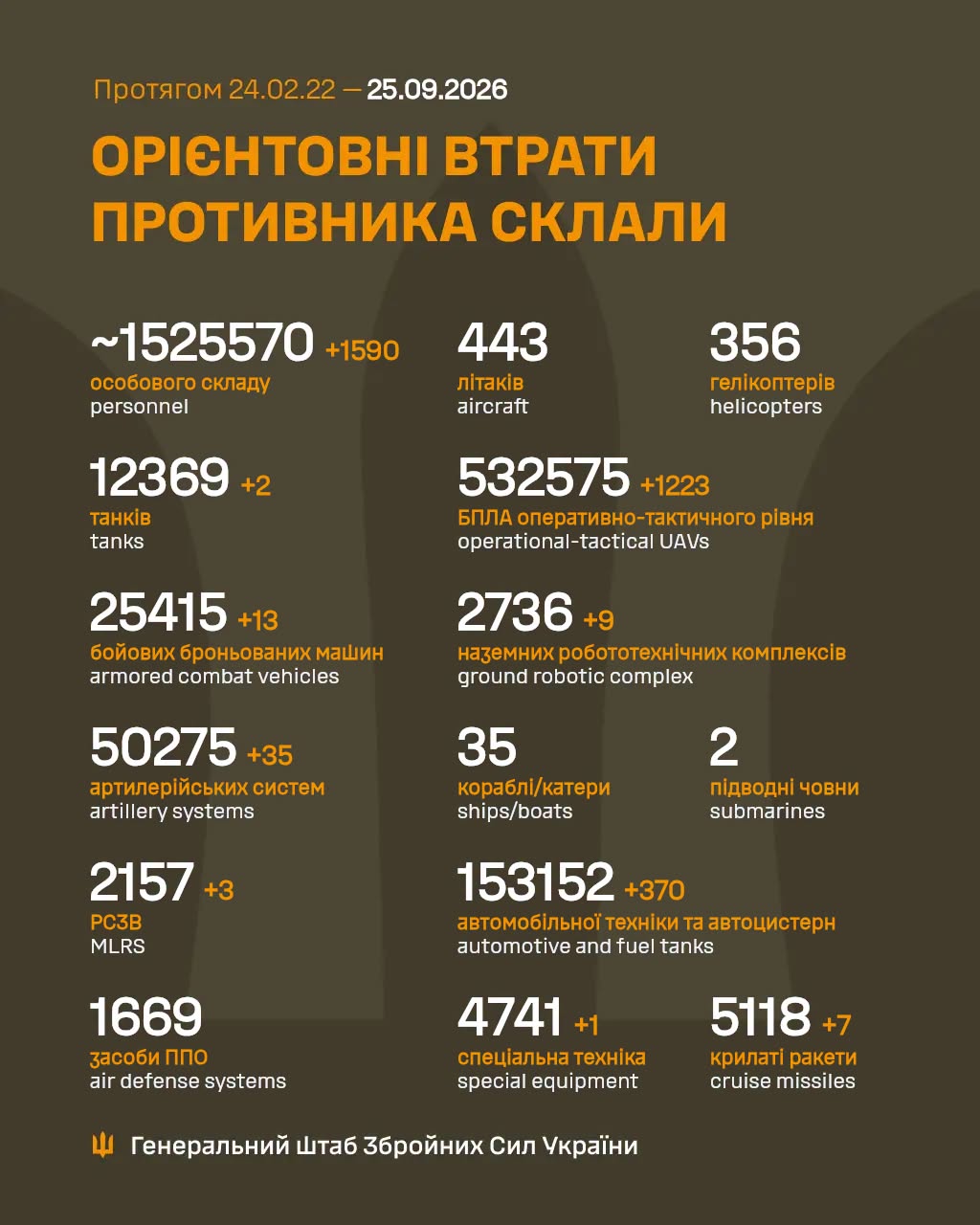 Втрати ворога станом на 25 вересня 2026 року