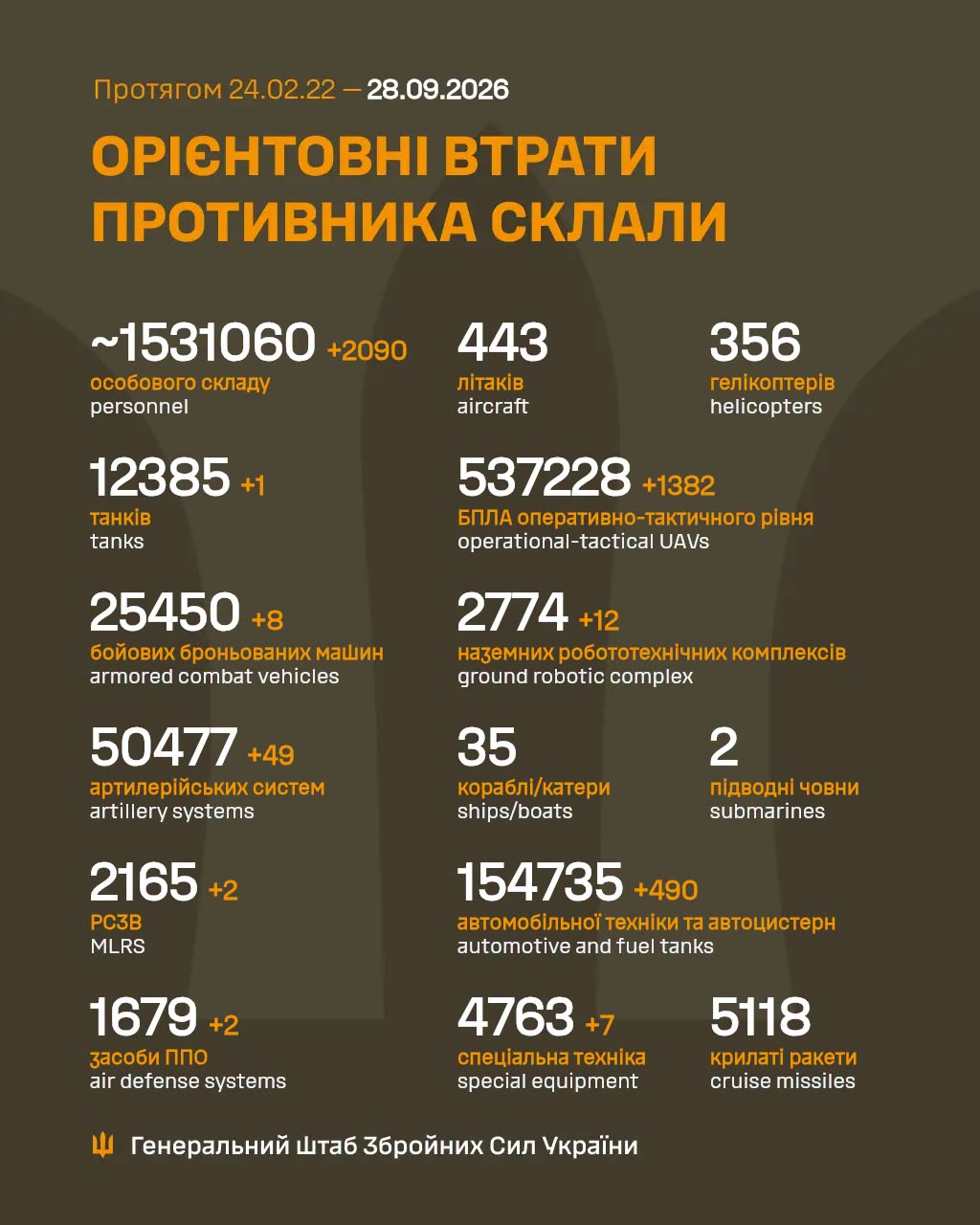 Втрати ворога станом на 28 вересня 2026 року