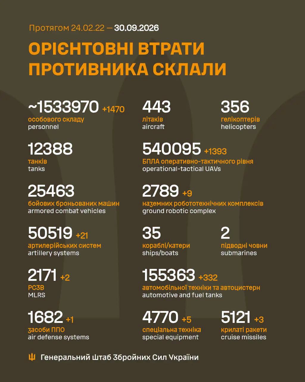Втрати ворога станом на 30 вересня 2026 року