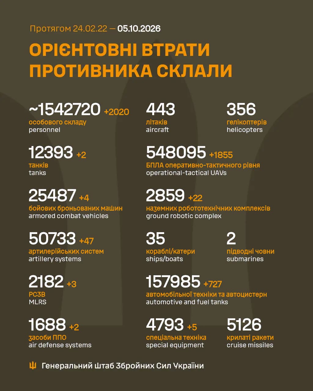 Втрати ворога станом на 5 жовтня 2026 року