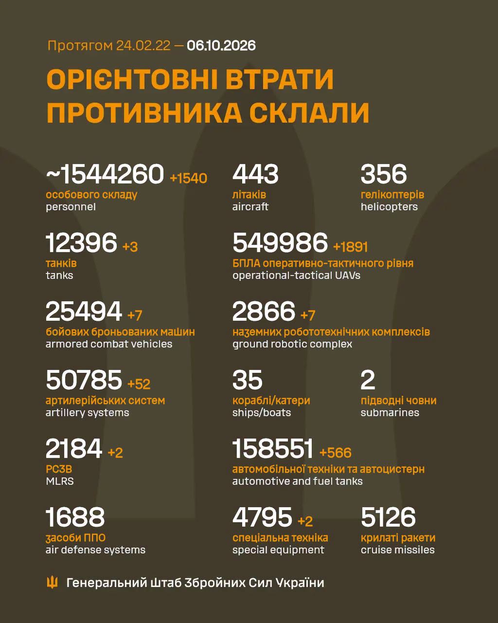  Втрати ворога станом на 6 жовтня 2026 року