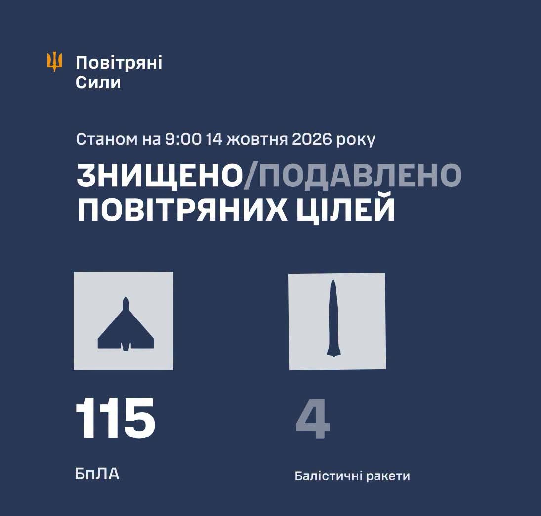 У ніч на 14 жовтня російські війська завдали по Україні масованого комбінованого удару, застосувавши 39 ракет різних типів та 128 ударних безпілотників