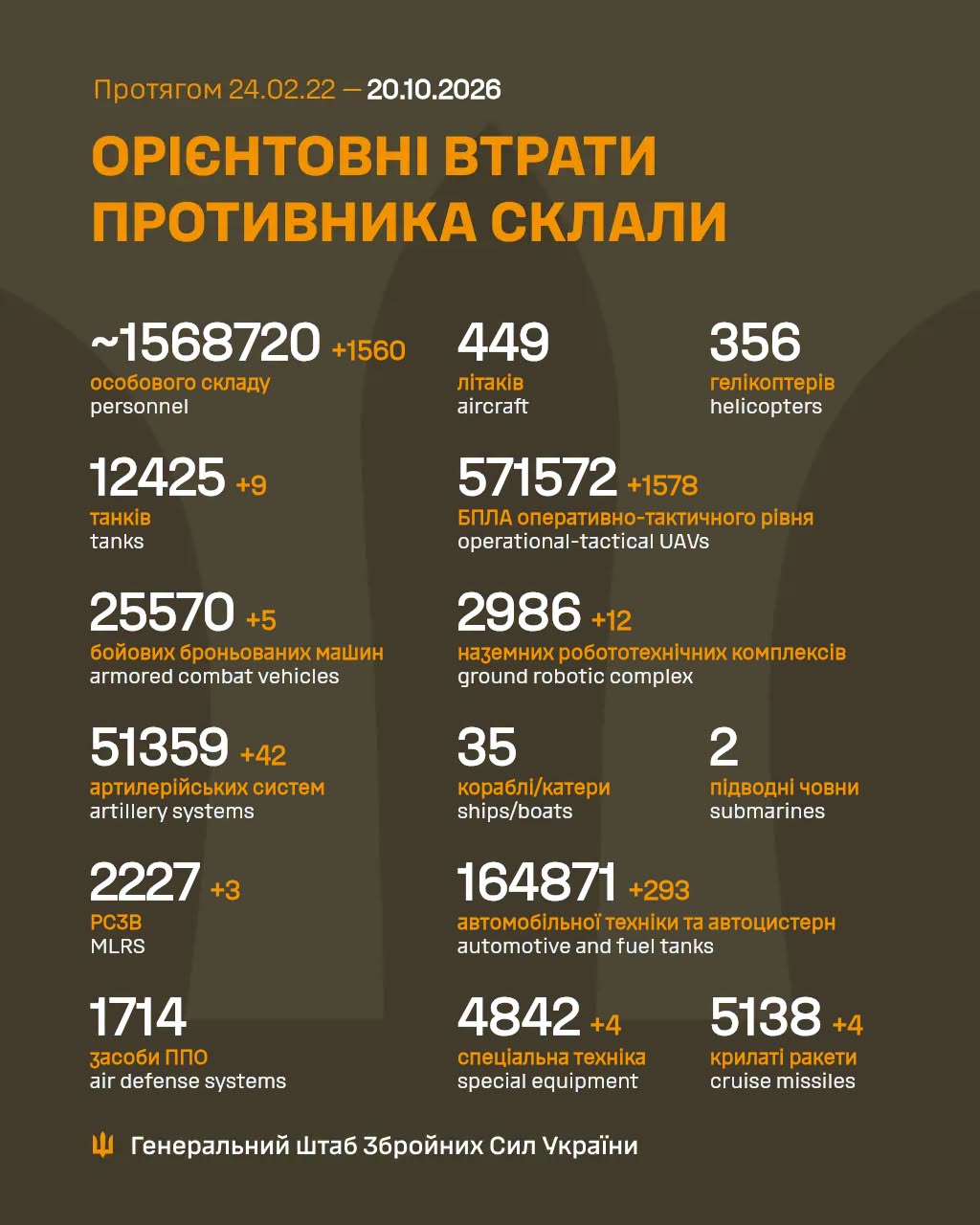 Втрати ворога станом на 20 жовтня 2026 року