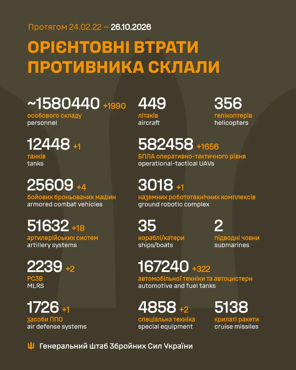 Втрати ворога станом на 26 жовтня 2026 року