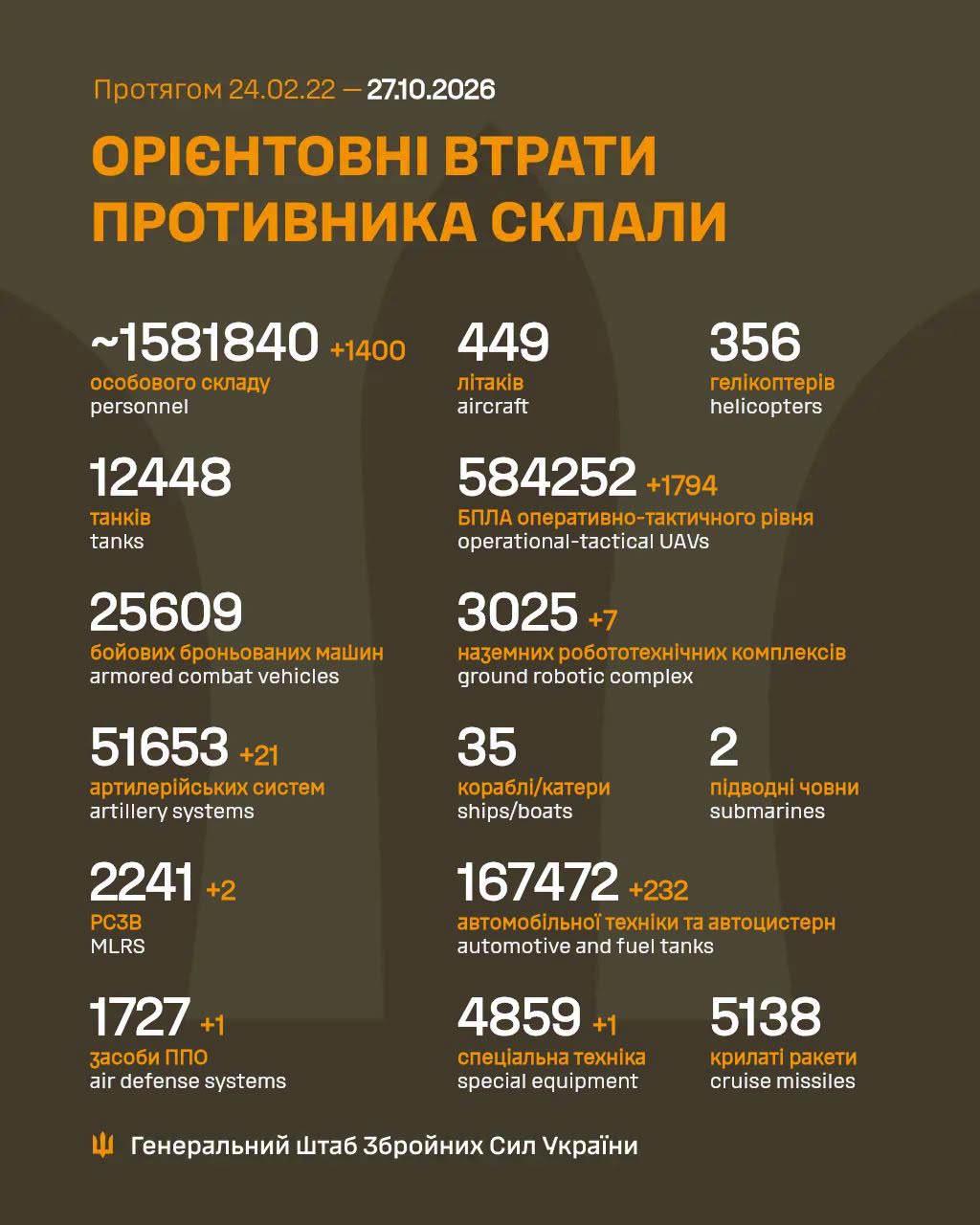 Втрати ворога станом на 27 жовтня 2026 року