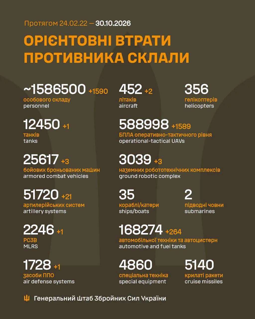 Втрати ворога станом на 30 жовтня 2026 року